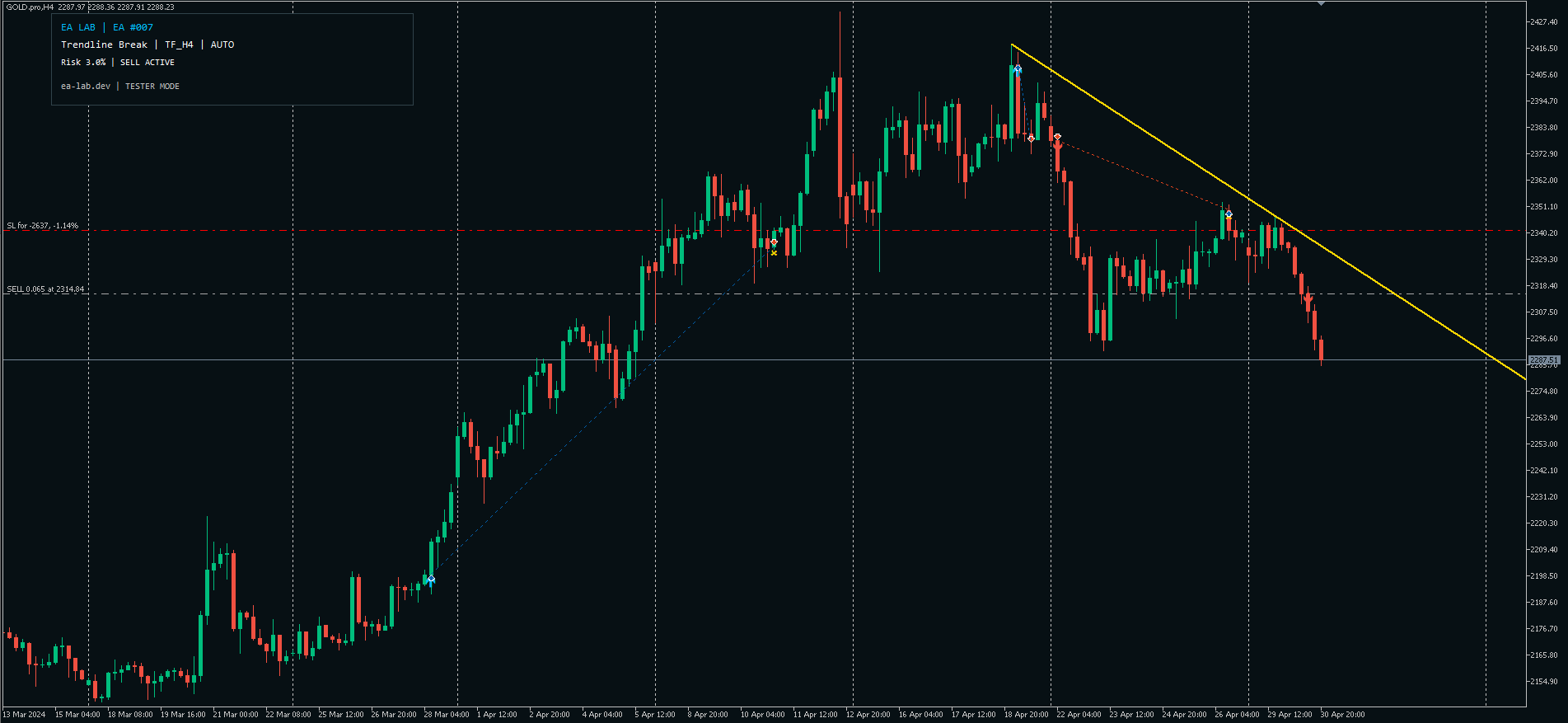 Real EA007 GOLD H4 SELL example with gold descending safety line and separate horizontal broker Stop Loss