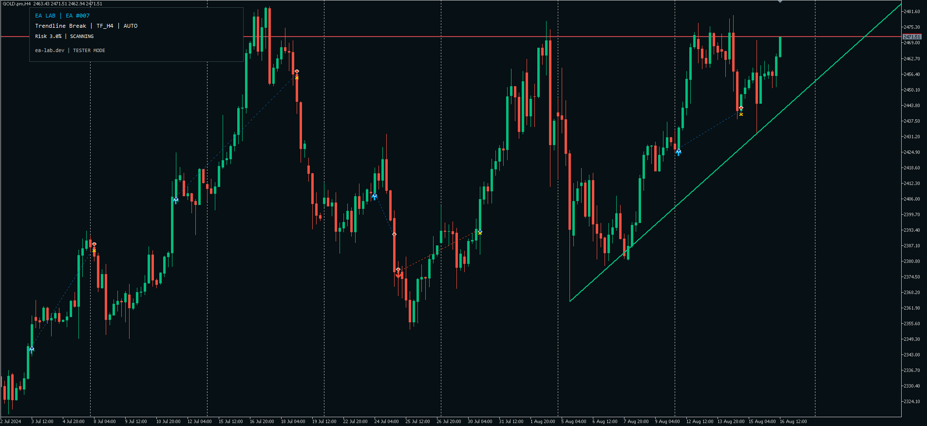 EA007 GOLD H4 scanning a rising support action line with earlier BUY and SELL markers