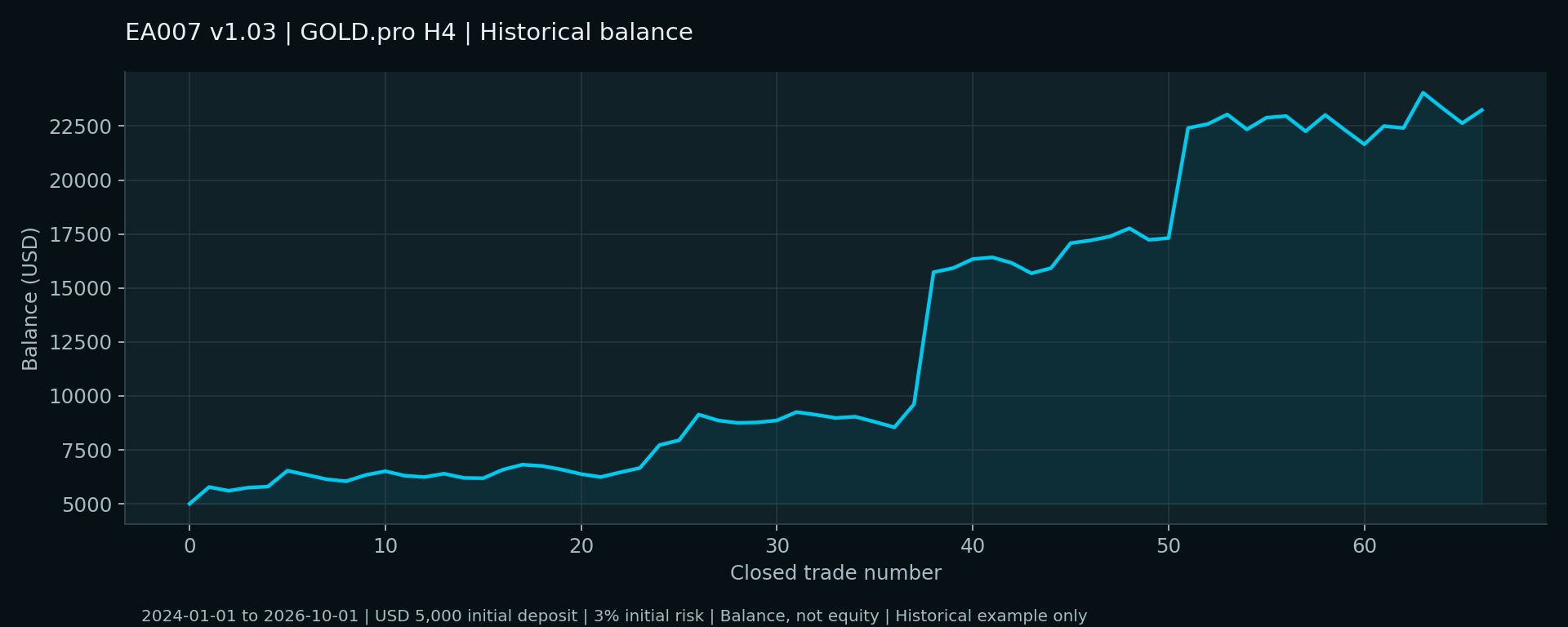 EA007 v1.04 GOLD H4 reconstructed balance curve from 5000 to 23244.25 USD across 66 closed trades