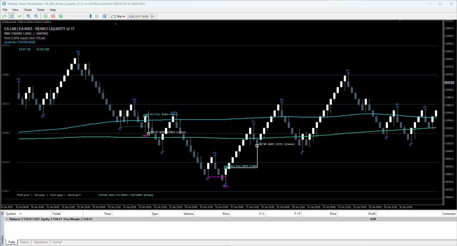 User-supplied EA003 Renko sweep markers, moving averages and trade paths
